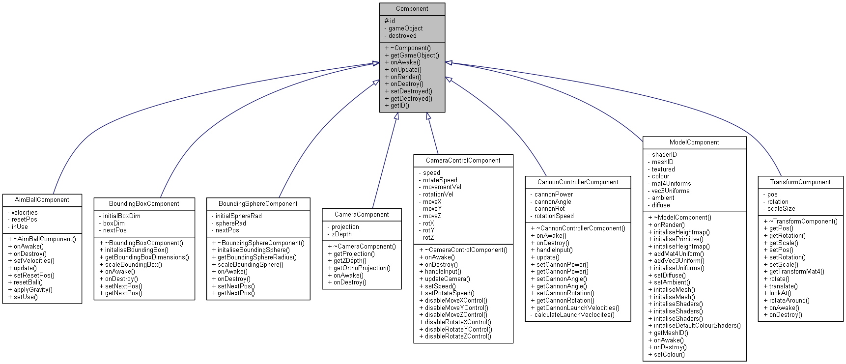 Inheritance graph