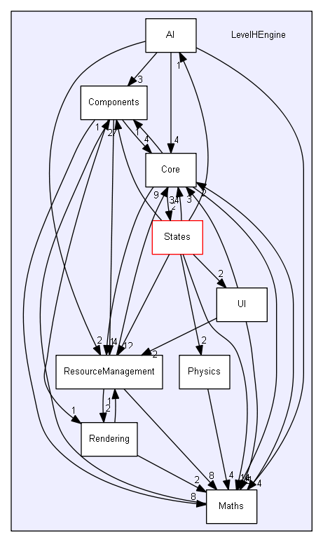 LevelHEngine