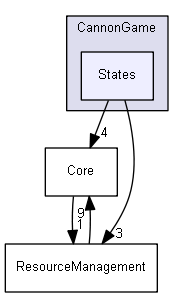 LevelHEngine/States/CannonGame/States
