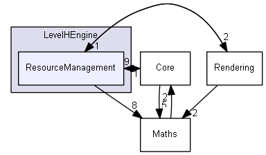 LevelHEngine/ResourceManagement