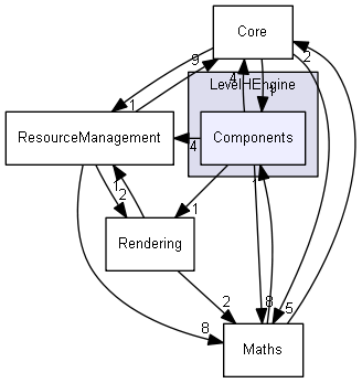 LevelHEngine/Components