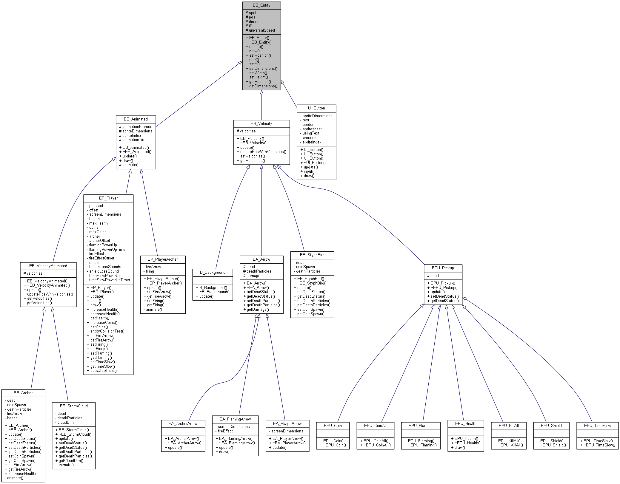 Inheritance graph