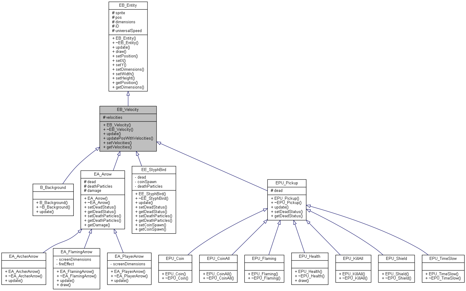 Inheritance graph