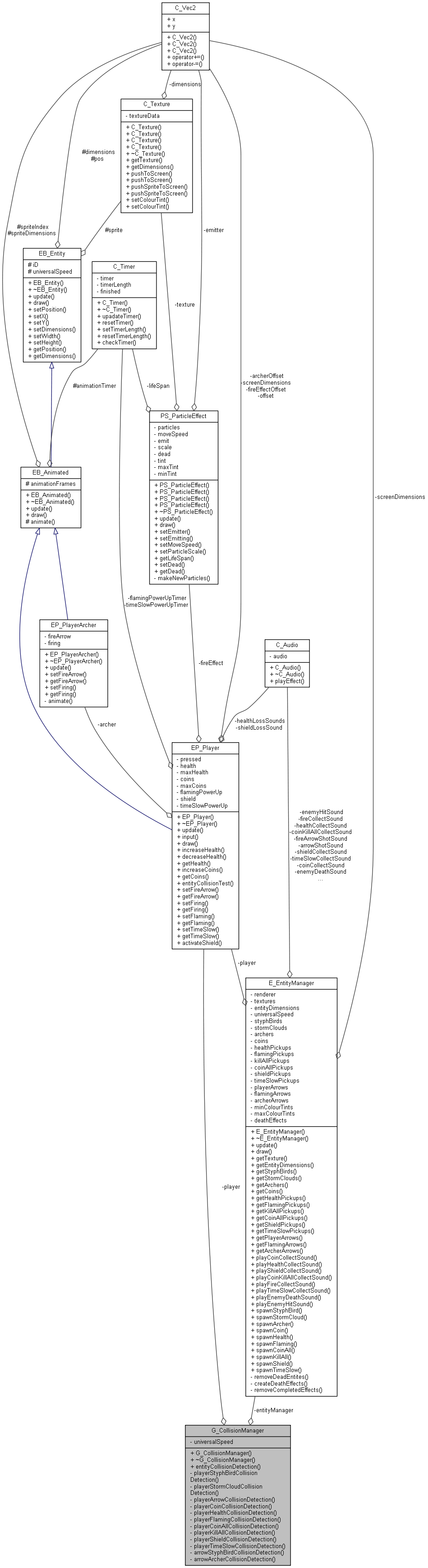 Collaboration graph