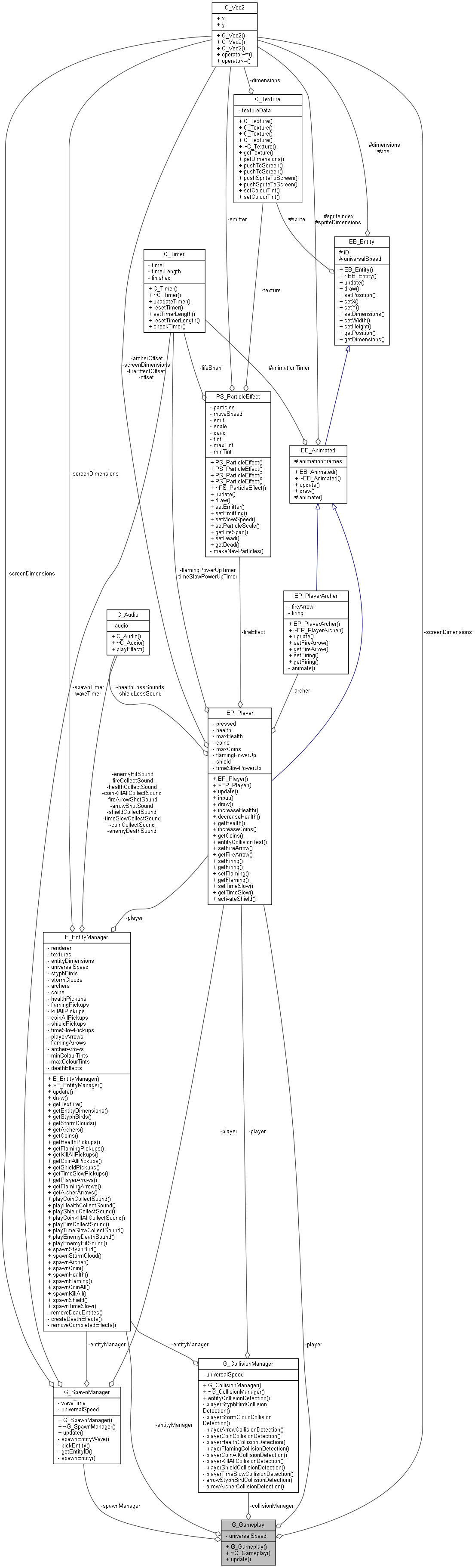 Collaboration graph