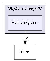 SkyZoneOmegaPC/ParticleSystem