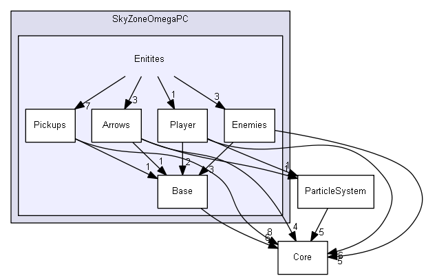 SkyZoneOmegaPC/Enitites