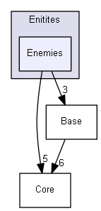 SkyZoneOmegaPC/Enitites/Enemies