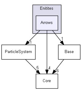 SkyZoneOmegaPC/Enitites/Arrows